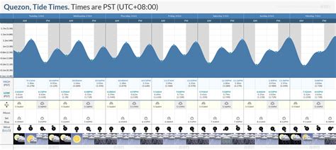 Tide Times and Tide Chart for Quezon.